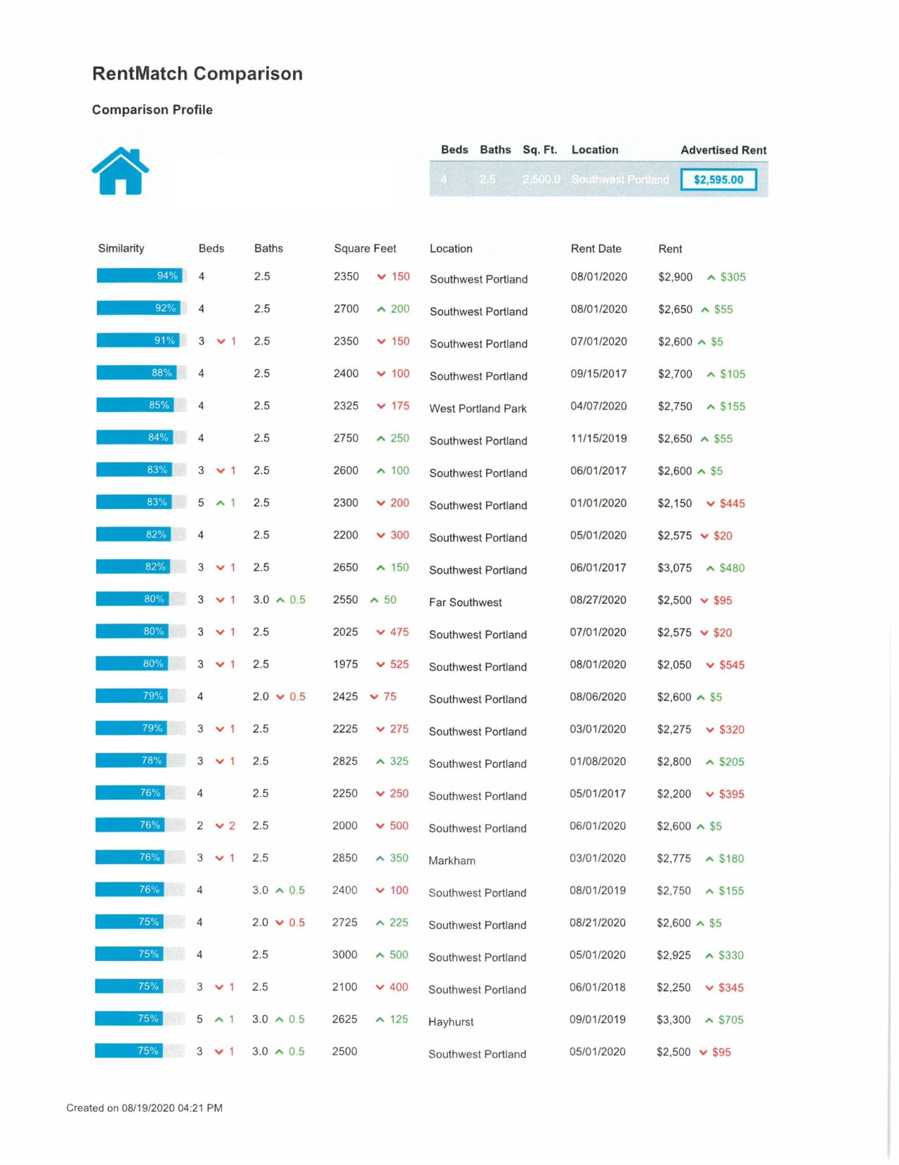Portland property management services Performance Properties, Inc.